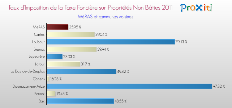 Taux d'imposition de la taxe foncière sur les immeubles et terrains non batis 2011 pour MéRAS et les communes proches Comparaison des taux d'imposition de la taxe foncière sur les immeubles et terrains non batis 2011 pour MéRAS et les communes voisines