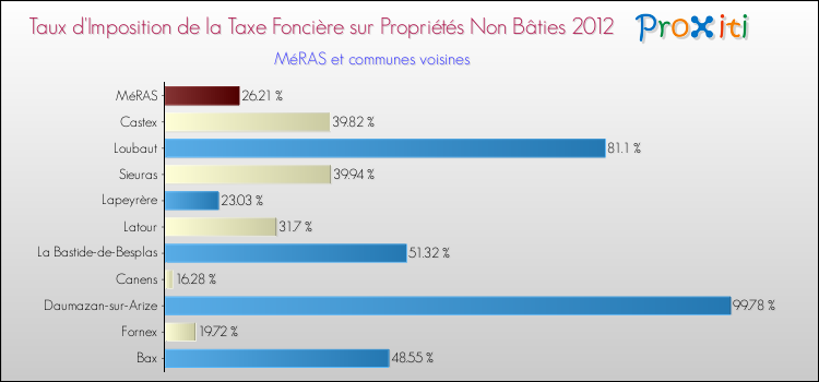 Taux d'imposition de la taxe foncière sur les immeubles et terrains non batis 2012 pour MéRAS et les communes proches Comparaison des taux d'imposition de la taxe foncière sur les immeubles et terrains non batis 2012 pour MéRAS et les communes voisines
