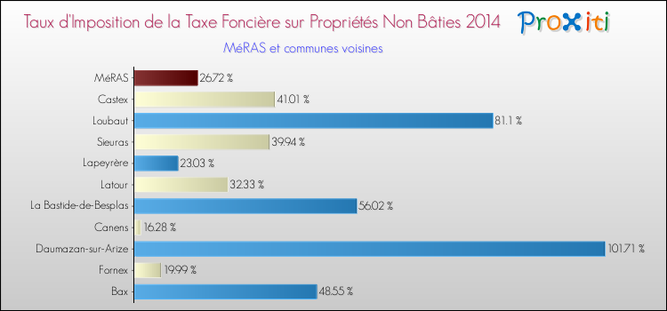 Taux d'imposition de la taxe foncière sur les immeubles et terrains non batis 2014 pour MéRAS et les communes proches Comparaison des taux d'imposition de la taxe foncière sur les immeubles et terrains non batis 2014 pour MéRAS et les communes voisines
