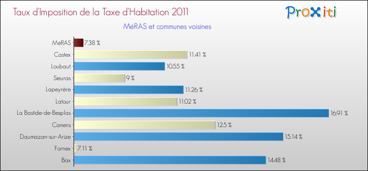 Taux d'imposition de la taxe d'habitation 2011 pour MéRAS et les communes proches Comparaison des taux d'imposition de la taxe d'habitation 2011 pour MéRAS et les communes voisines