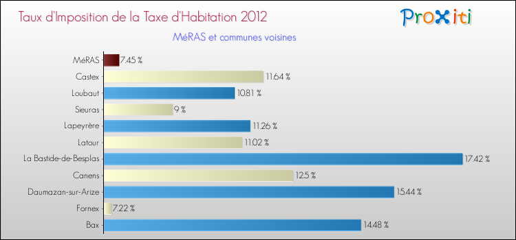 Taux d'imposition de la taxe d'habitation 2012 pour MéRAS et les communes proches Comparaison des taux d'imposition de la taxe d'habitation 2012 pour MéRAS et les communes voisines