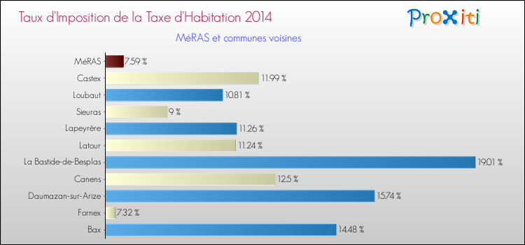 Taux d'imposition de la taxe d'habitation 2014 pour MéRAS et les communes proches Comparaison des taux d'imposition de la taxe d'habitation 2014 pour MéRAS et les communes voisines