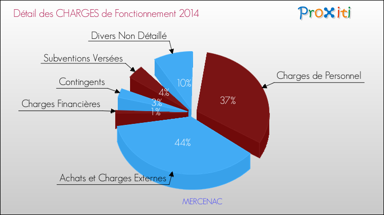 Décomposition des Charges de Fonctionnement 2014 de la commune de MERCENAC Charges de Fonctionnement 2014 pour la commune de MERCENAC