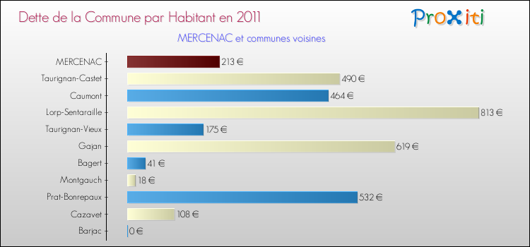 Dette par habitant de la commune en 2011 pour MERCENAC et les communes proches Comparaison de la dette par habitant de la commune en 2011 pour MERCENAC et les communes voisines