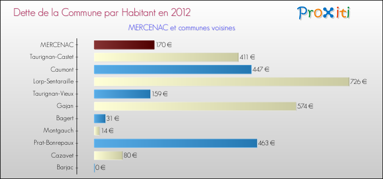 Dette par habitant de la commune en 2012 pour MERCENAC et les communes proches Comparaison de la dette par habitant de la commune en 2012 pour MERCENAC et les communes voisines