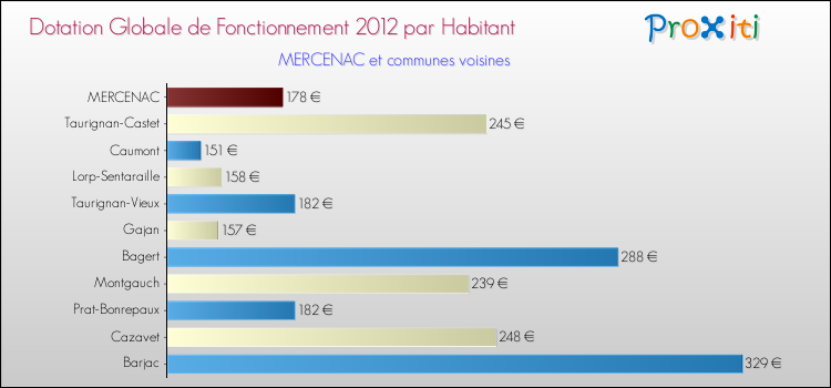 Montant des dotations globales de fonctionnement DGF par Habitant pour MERCENAC et les communes proches Comparaison des des dotations globales de fonctionnement DGF par habitant pour MERCENAC et les communes voisines