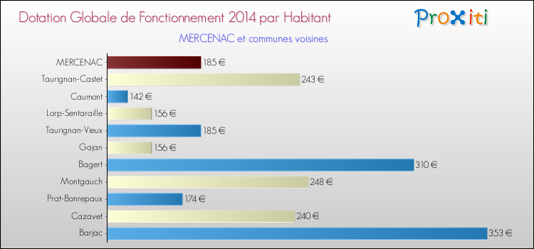 Montant des dotations globales de fonctionnement DGF par Habitant pour MERCENAC et les communes proches en 2014. Comparaison des des dotations globales de fonctionnement DGF par habitant pour MERCENAC et les communes voisines en 2014.