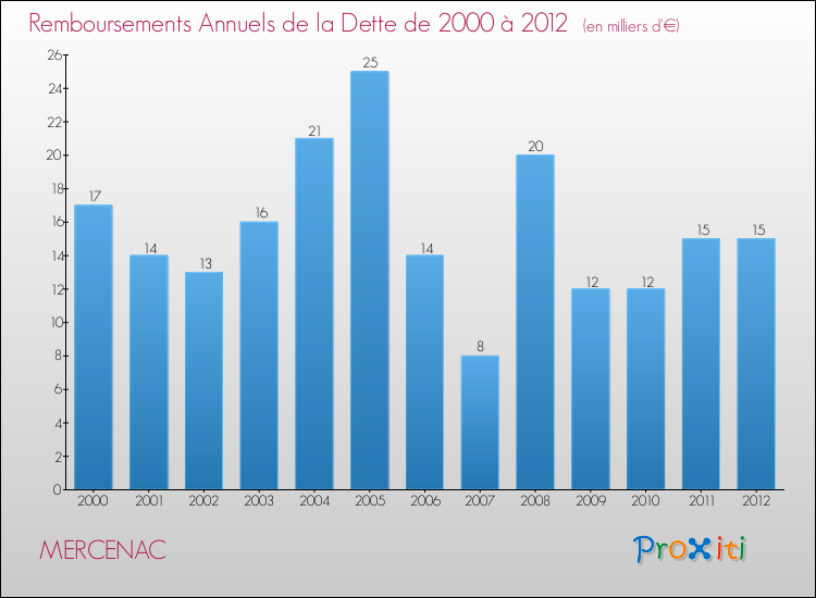 Evolution de l'annuité de la dette pour la commune de MERCENAC de 2000 à 2012 Annuités de la dette pour MERCENAC de 2000 à 2012