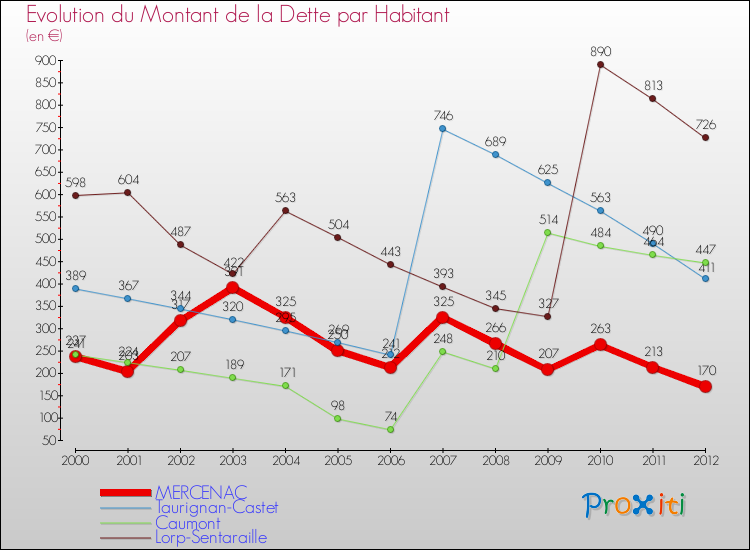 Evolution de la dette par habitant pour la commune de MERCENAC et les communes proches de 2000 à 2012 Comparaison de la dette par habitant pour MERCENAC et les communes voisines de 2000 à 2012