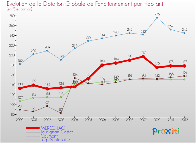 Evolution et montant de la dotation globale de fonctionnement par Habitant pour MERCENAC et les communes proches Comparaison des dotations globales de fonctionnement par habitant pour MERCENAC et les communes voisines