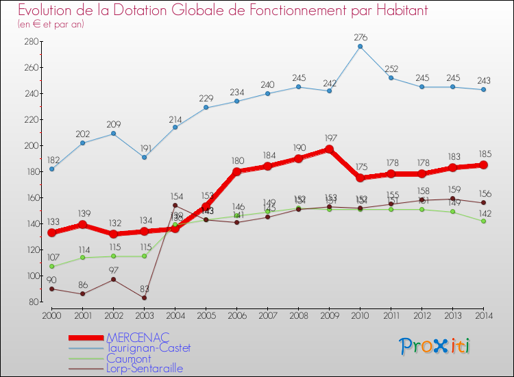 Evolution et montant de la dotation globale de fonctionnement par Habitant pour MERCENAC et les communes proches de 2000 à 2014. Comparaison des dotations globales de fonctionnement par habitant pour MERCENAC et les communes voisines de 2000 à 2014.