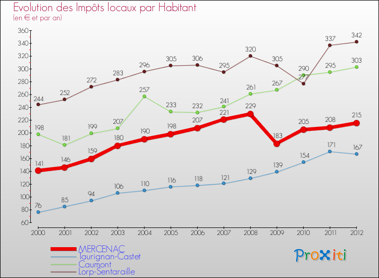 Evolution et montant des impôts locaux par Habitant pour MERCENAC et les communes proches Comparaison des impôts locaux par habitant pour MERCENAC et les communes voisines