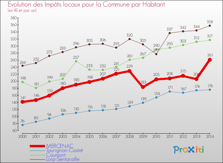 Evolution et montant des impôts locaux par Habitant pour MERCENAC et les communes proches de 2000 à 2014 Comparaison des impôts locaux par habitant pour MERCENAC et les communes voisines de 2000 à 2014