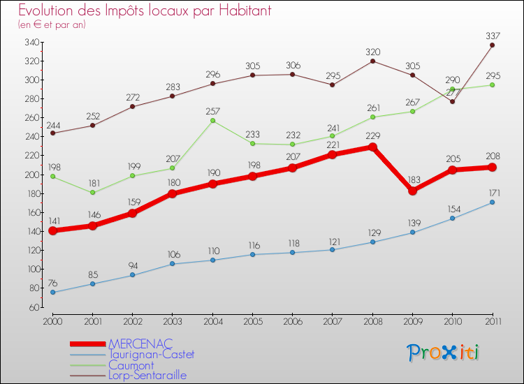 Evolution et montant des impôts locaux par Habitant pour MERCENAC et les communes proches Comparaison des impôts locaux par habitant pour MERCENAC et les communes voisines
