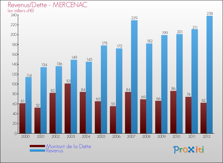 Evolution comparée de la dette et des revenus pour la commune de MERCENAC de 2000 à 2012 Comparaison de la dette et des revenus pour MERCENAC de 2000 à 2012