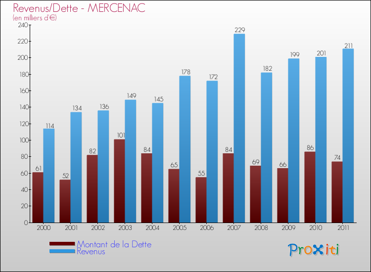 Evolution comparée de la dette et des revenus pour la commune de MERCENAC de 2000 à 2011 Comparaison de la dette et des revenus pour MERCENAC de 2000 à 2011