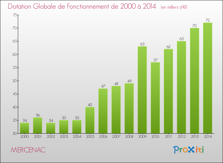 Evolution du montant de la Dotation Globale de Fonctionnement pour la commune de MERCENAC de 2000 à 2014 Evolution du montant de la Dotation Globale de Fonctionnement pour MERCENAC de 2000 à 2014