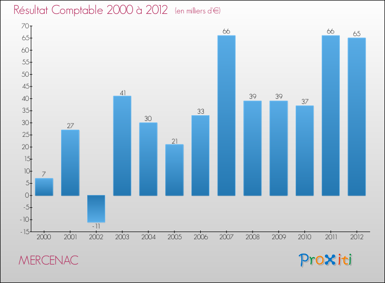 Evolution du résultat comptable pour la commune de MERCENAC de 2000 à 2012 Evolution du résultat comptable pour MERCENAC de 2000 à 2012
