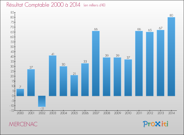 Evolution du résultat comptable pour la commune de MERCENAC de 2000 à 2014 Evolution du résultat comptable pour MERCENAC de 2000 à 2014
