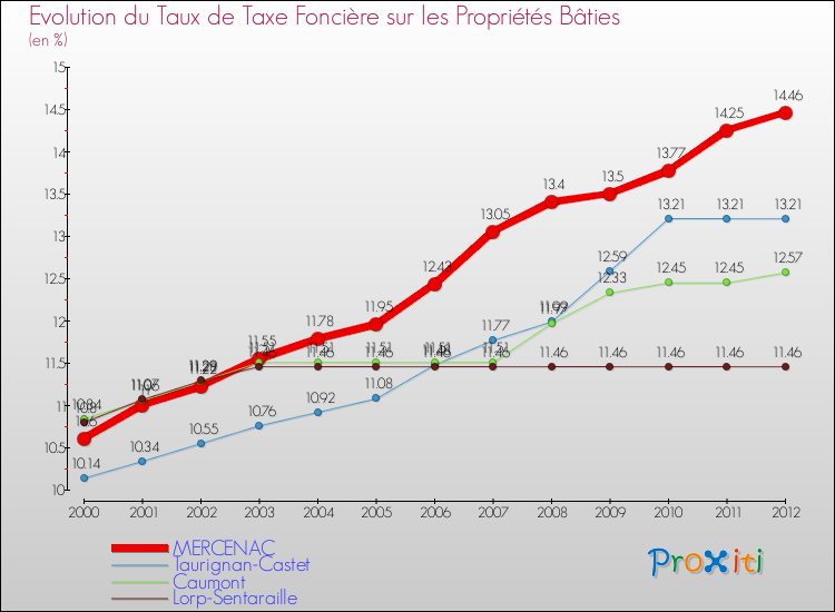 Evolution du taux de la taxe foncière sur le bati pour MERCENAC et les communes proches de 2000 à 2012 Comparaison des taux de taxe foncière sur le bati pour MERCENAC et les communes voisines de 2000 à 2012