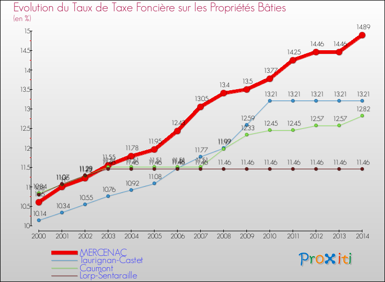 Evolution du taux de la taxe foncière sur le bati pour MERCENAC et les communes proches de 2000 à 2014 Comparaison des taux de taxe foncière sur le bati pour MERCENAC et les communes voisines de 2000 à 2014