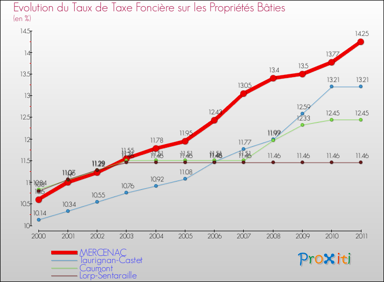 Evolution du taux de la taxe foncière sur le bati pour MERCENAC et les communes proches Comparaison des taux de taxe foncière sur le bati pour MERCENAC et les communes voisines