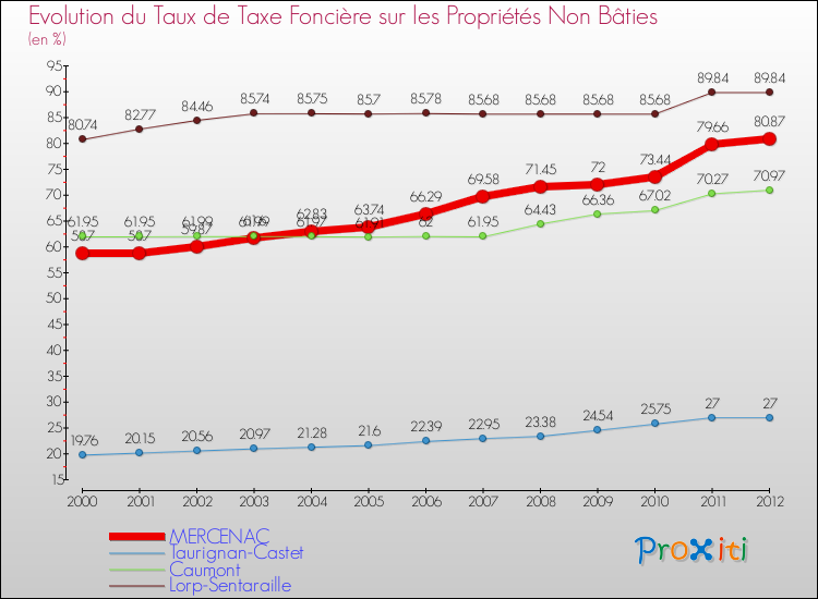 Evolution du taux de la taxe foncière sur les immeubles et terrains non batis pour MERCENAC et les communes proches de 2000 à 2012 Comparaison des taux de la taxe foncière sur les immeubles et terrains non batis pour MERCENAC et les communes voisines de 2000 à 2012