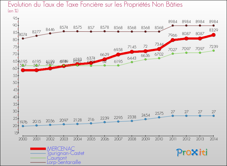 Evolution du taux de la taxe foncière sur les immeubles et terrains non batis pour MERCENAC et les communes proches de 2000 à 2014 Comparaison des taux de la taxe foncière sur les immeubles et terrains non batis pour MERCENAC et les communes voisines de 2000 à 2014