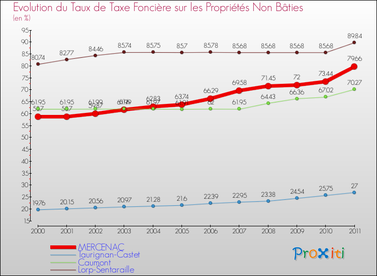 Evolution du taux de la taxe foncière sur les immeubles et terrains non batis pour MERCENAC et les communes proches Comparaison des taux de la taxe foncière sur les immeubles et terrains non batis pour MERCENAC et les communes voisines