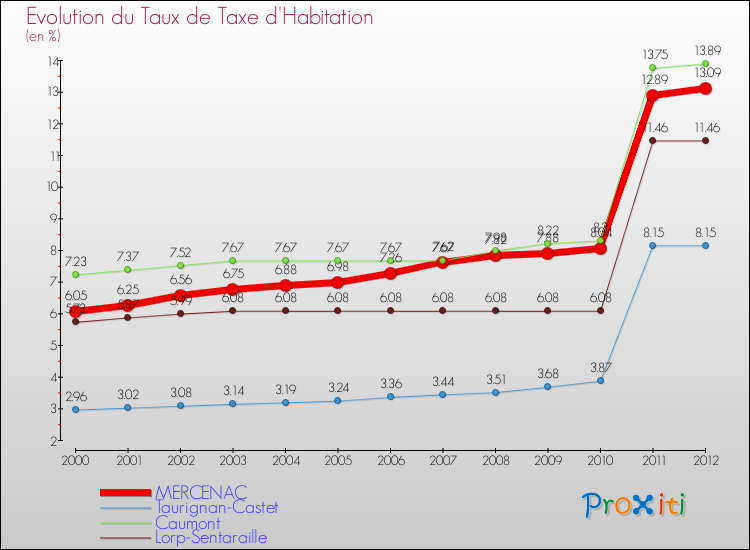 Evolution du taux de la taxe d'habitation pour MERCENAC et les communes proches Comparaison des taux de la taxe d'habitation pour MERCENAC et les communes voisines