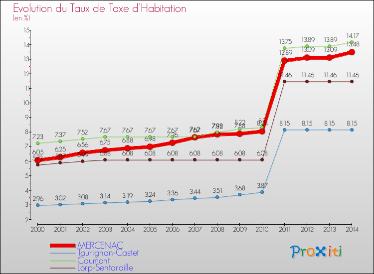 Evolution du taux de la taxe d'habitation pour MERCENAC et les communes proches de 2000 à 2014 Comparaison des taux de la taxe d'habitation pour MERCENAC et les communes voisines de 2000 à 2014