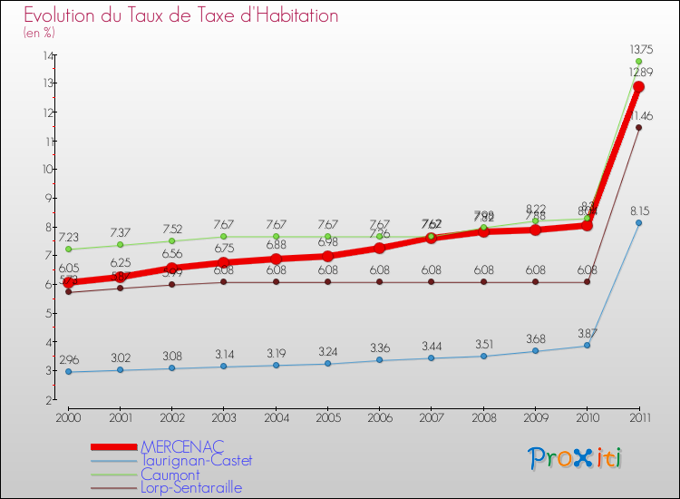 Evolution du taux de la taxe d'habitation pour MERCENAC et les communes proches Comparaison des taux de la taxe d'habitation pour MERCENAC et les communes voisines