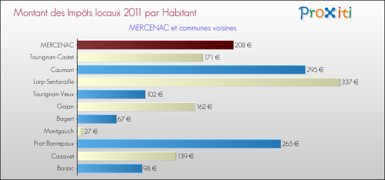 Montant des impôts locaux par Habitant pour MERCENAC et les communes proches Comparaison des impôts locaux par habitant pour MERCENAC et les communes voisines