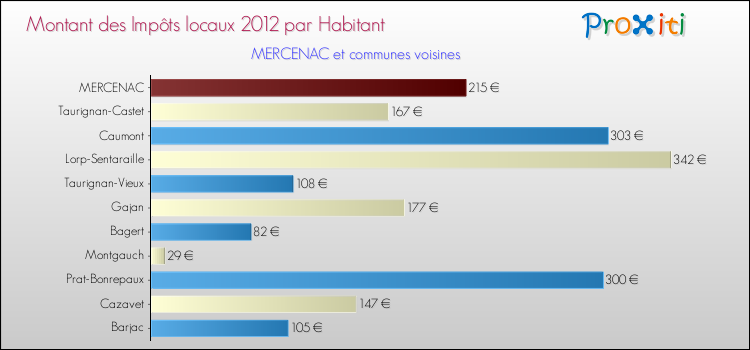 Montant des impôts locaux par Habitant pour MERCENAC et les communes proches Comparaison des impôts locaux par habitant pour MERCENAC et les communes voisines