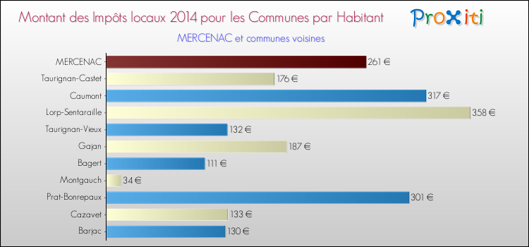 Montant des impôts locaux par Habitant pour MERCENAC et les communes proches en 2014 Comparaison des impôts locaux par habitant pour MERCENAC et les communes voisines en 2014