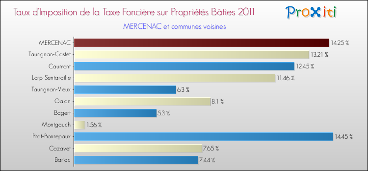 Taux d'imposition de la taxe foncière sur le bati 2011 pour MERCENAC et les communes proches Comparaison des taux d'imposition de la taxe foncière sur le bati 2011 pour MERCENAC et les communes voisines