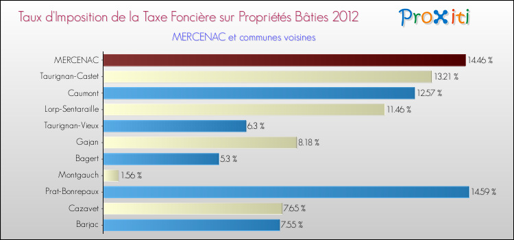 Taux d'imposition de la taxe foncière sur le bati 2012 pour MERCENAC et les communes proches Comparaison des taux d'imposition de la taxe foncière sur le bati 2012 pour MERCENAC et les communes voisines