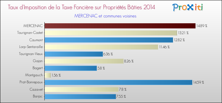 Taux d'imposition de la taxe foncière sur le bati 2014 pour MERCENAC et les communes proches Comparaison des taux d'imposition de la taxe foncière sur le bati 2014 pour MERCENAC et les communes voisines