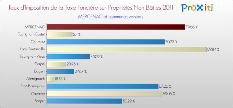 Taux d'imposition de la taxe foncière sur les immeubles et terrains non batis 2011 pour MERCENAC et les communes proches Comparaison des taux d'imposition de la taxe foncière sur les immeubles et terrains non batis 2011 pour MERCENAC et les communes voisines