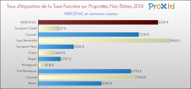 Taux d'imposition de la taxe foncière sur les immeubles et terrains non batis 2014 pour MERCENAC et les communes proches Comparaison des taux d'imposition de la taxe foncière sur les immeubles et terrains non batis 2014 pour MERCENAC et les communes voisines