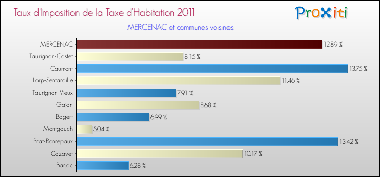 Taux d'imposition de la taxe d'habitation 2011 pour MERCENAC et les communes proches Comparaison des taux d'imposition de la taxe d'habitation 2011 pour MERCENAC et les communes voisines