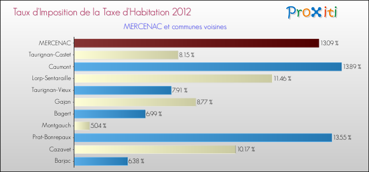 Taux d'imposition de la taxe d'habitation 2012 pour MERCENAC et les communes proches Comparaison des taux d'imposition de la taxe d'habitation 2012 pour MERCENAC et les communes voisines