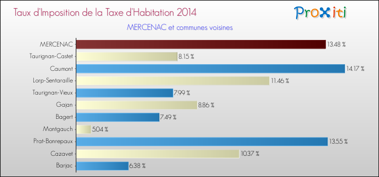 Taux d'imposition de la taxe d'habitation 2014 pour MERCENAC et les communes proches Comparaison des taux d'imposition de la taxe d'habitation 2014 pour MERCENAC et les communes voisines