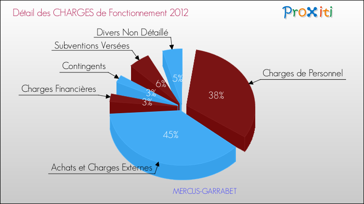 Décomposition des Charges de Fonctionnement 2012 de la commune de MERCUS-GARRABET Charges de Fonctionnement 2012 pour la commune de MERCUS-GARRABET