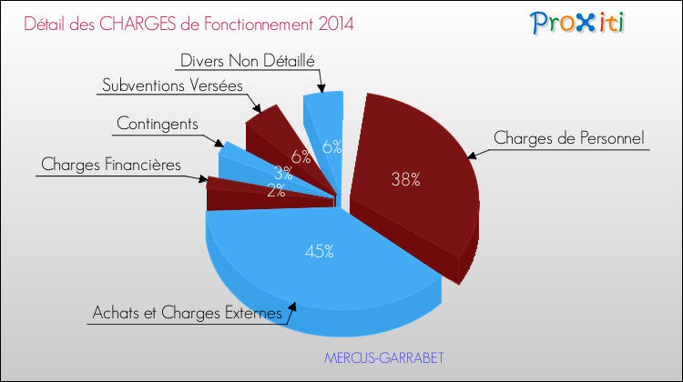 Décomposition des Charges de Fonctionnement 2014 de la commune de MERCUS-GARRABET Charges de Fonctionnement 2014 pour la commune de MERCUS-GARRABET