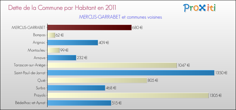 Dette par habitant de la commune en 2011 pour MERCUS-GARRABET et les communes proches Comparaison de la dette par habitant de la commune en 2011 pour MERCUS-GARRABET et les communes voisines