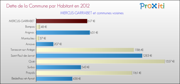 Dette par habitant de la commune en 2012 pour MERCUS-GARRABET et les communes proches Comparaison de la dette par habitant de la commune en 2012 pour MERCUS-GARRABET et les communes voisines