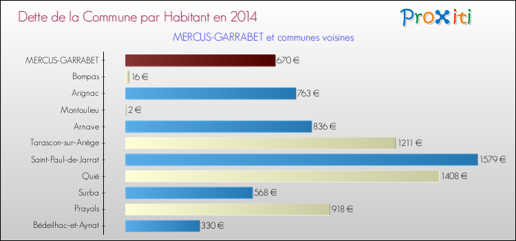 Dette par habitant de la commune en 2014 pour MERCUS-GARRABET et les communes proches Comparaison de la dette par habitant de la commune en 2014 pour MERCUS-GARRABET et les communes voisines