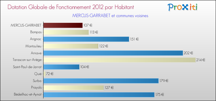 Montant des dotations globales de fonctionnement DGF par Habitant pour MERCUS-GARRABET et les communes proches Comparaison des des dotations globales de fonctionnement DGF par habitant pour MERCUS-GARRABET et les communes voisines
