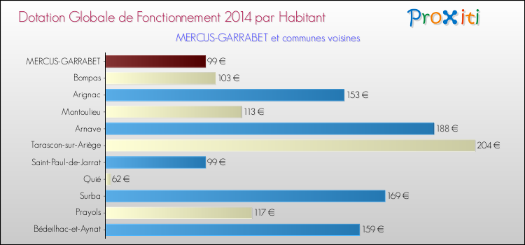 Montant des dotations globales de fonctionnement DGF par Habitant pour MERCUS-GARRABET et les communes proches en 2014. Comparaison des des dotations globales de fonctionnement DGF par habitant pour MERCUS-GARRABET et les communes voisines en 2014.